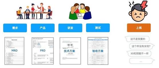 業(yè)務(wù)理解偏差的破解之道 產(chǎn)品與開(kāi)發(fā)如何高效達(dá)成共識(shí)